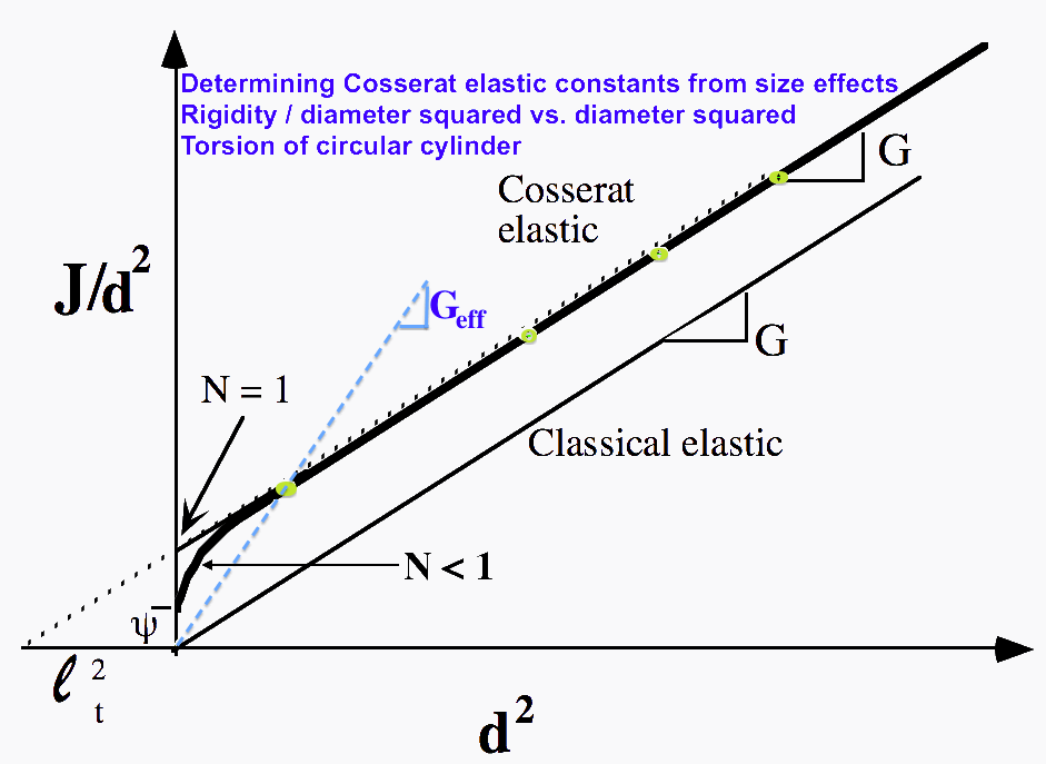 size effect method