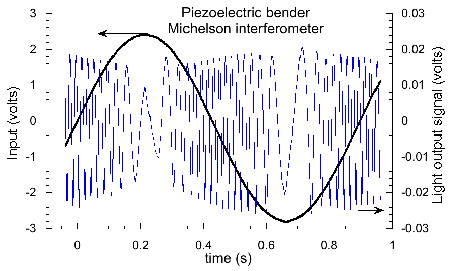 Michelson interferometer output