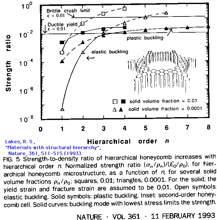 hierarchical strength plot