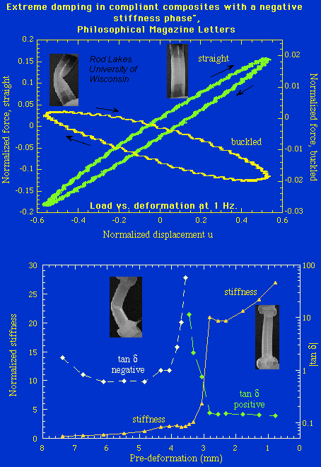 lumped negative stiffness