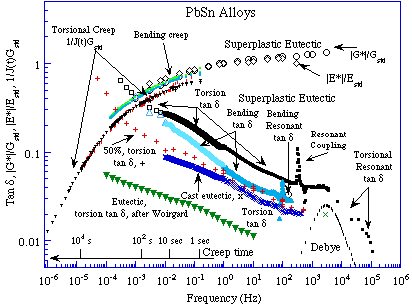 lead tin damping vs. frequency graph