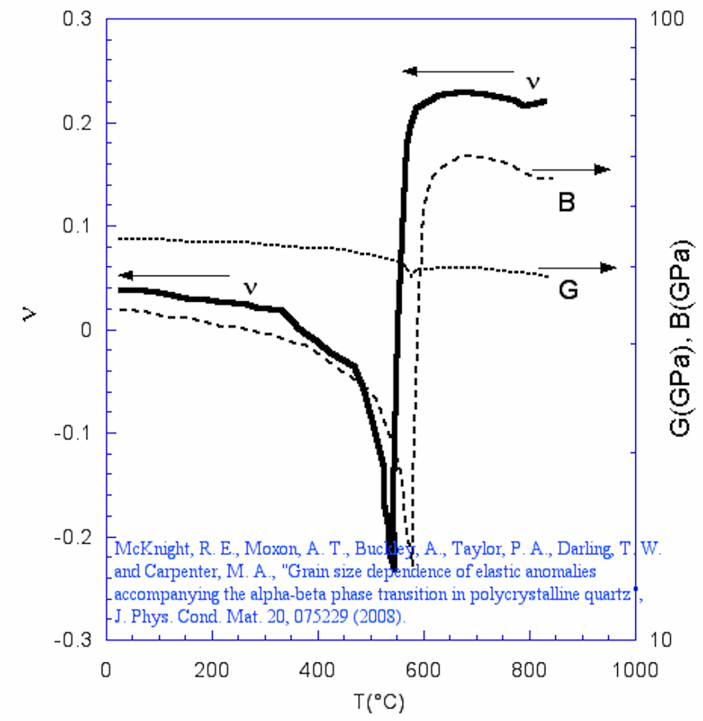 Phase transformation Poisson's ratio becomes negative SiO2