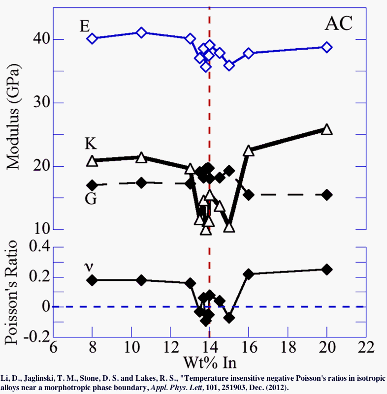 Phase transformation Poisson's ratio becomes negative InSn