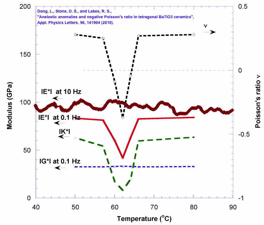 Phase transformations Poisson's ratio becomes negative