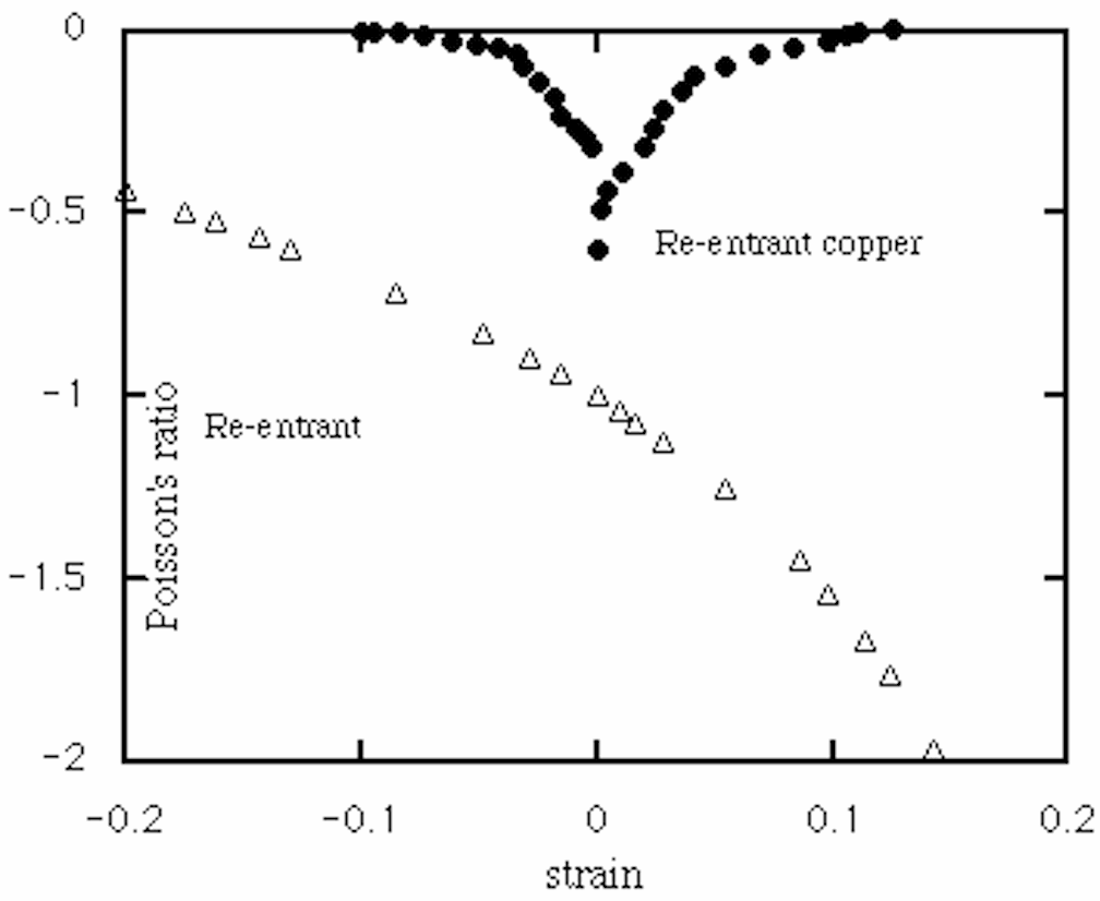 strain dependence