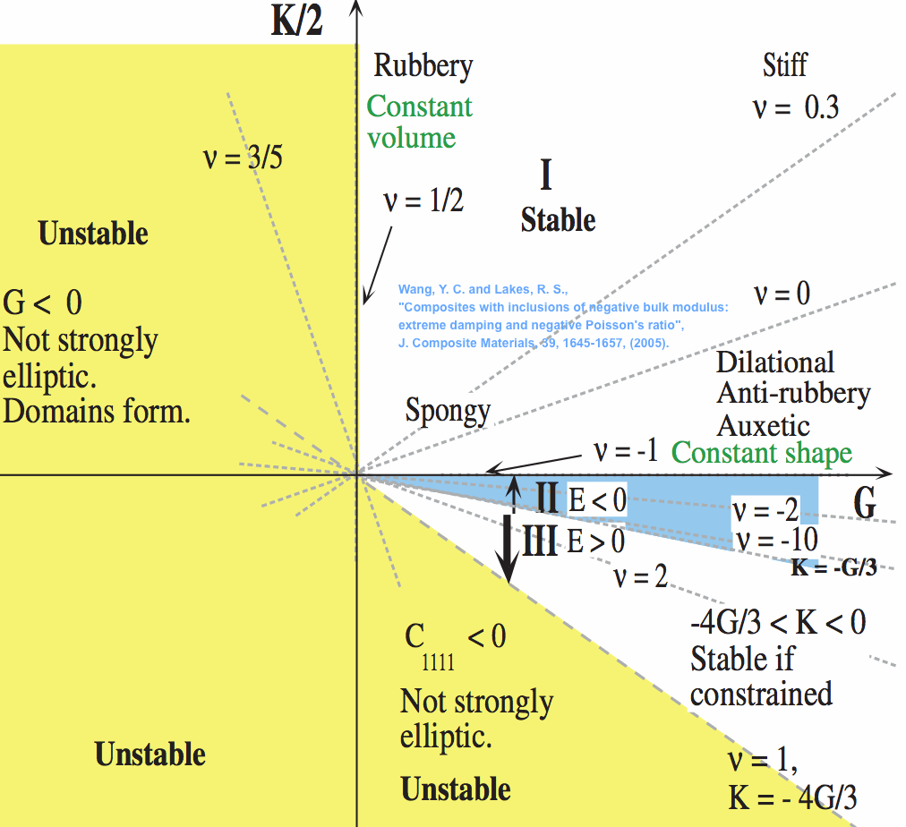 bulk-shear map